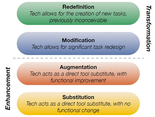 credit: R. Puentedura www.hippasus.com