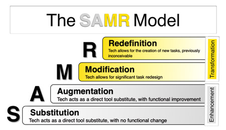 Dr. Ruben R. Puentedura's SAMR model may hold the key to understanding digitisation