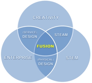 the author's take on Fusion skills- an overlap of three domains